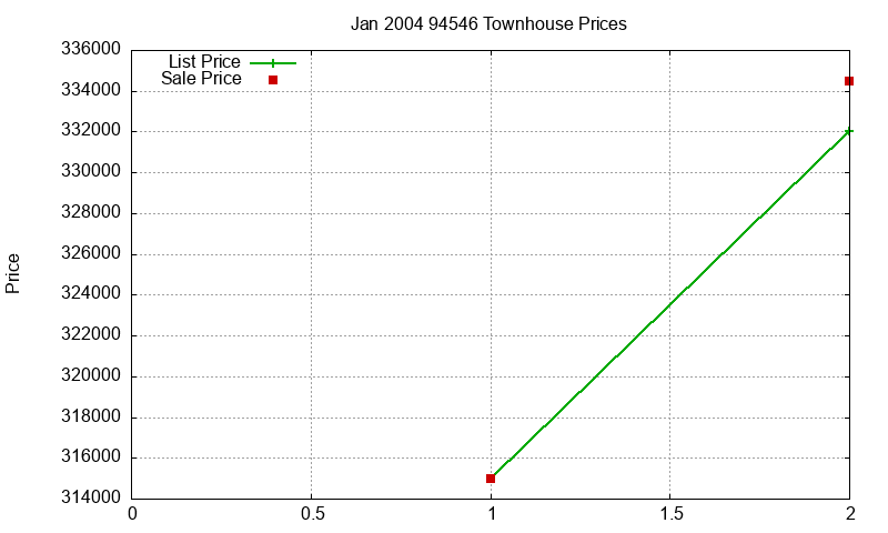 94546 Townhouses Just Sold 2004-01 94546 Townhouses Just Sold 2004-01