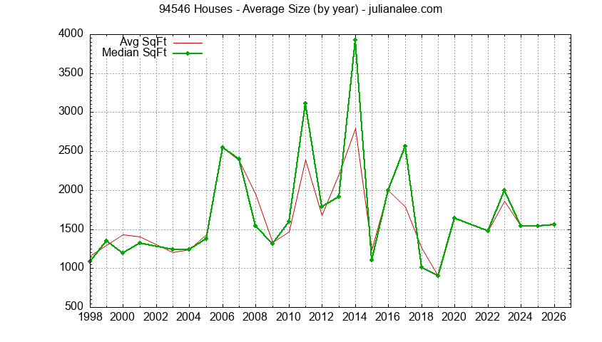 Graph of the Yearly Average Size of 94546 Houses Sold - 94546 Real Estate Trends