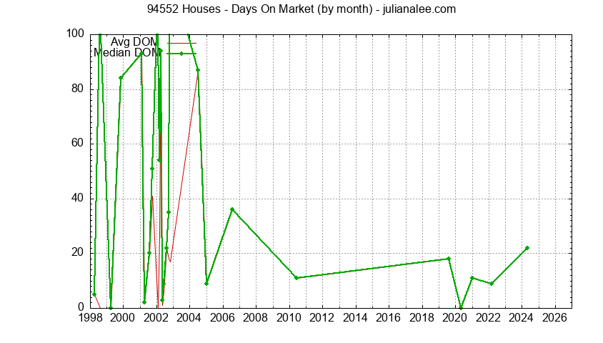 Graph of the Monthly Average Days On Market for 94552 Houses - 94552 Real Estate Trends