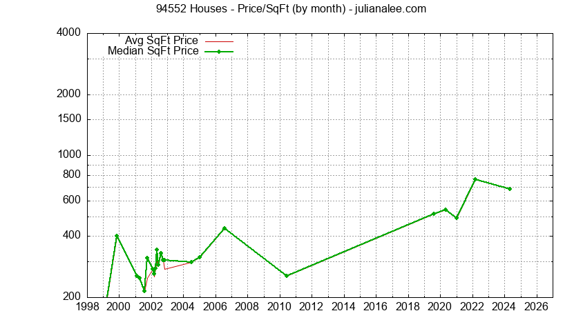 Graph of the Monthly Average Price Per Square Foot for 94552 Houses - 94552 Real Estate Trends