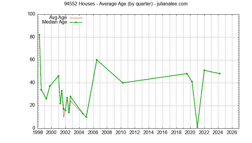 Graph of the Quarterly Average Age of 94552 Houses Sold - 94552 Real Estate Trends