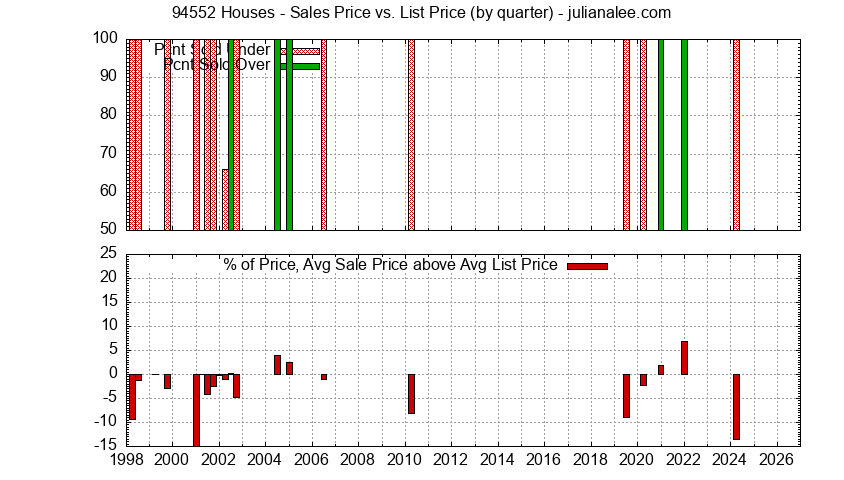 Graph of the Quarterly Average Sales Price vs. List Price for 94552 Houses - 94552 Real Estate Trends