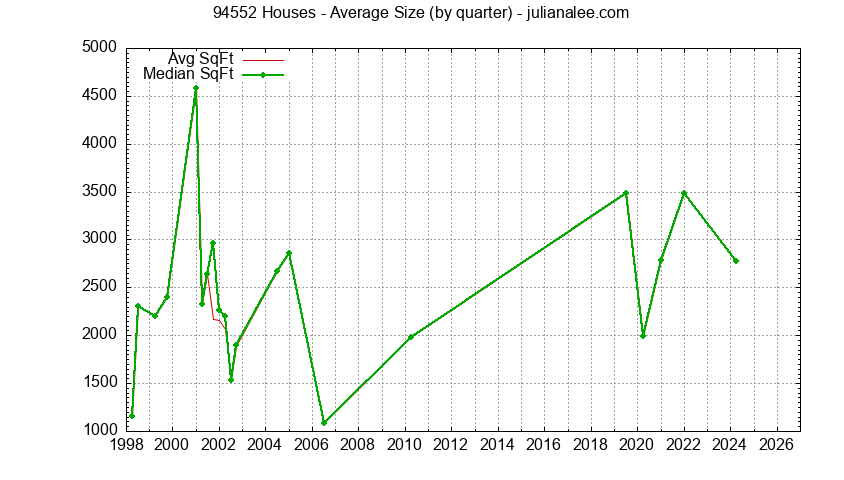 Graph of the Quarterly Average Size of 94552 Houses Sold - 94552 Real Estate Trends