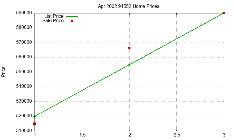 94552 Homes Just Sold 2002-04