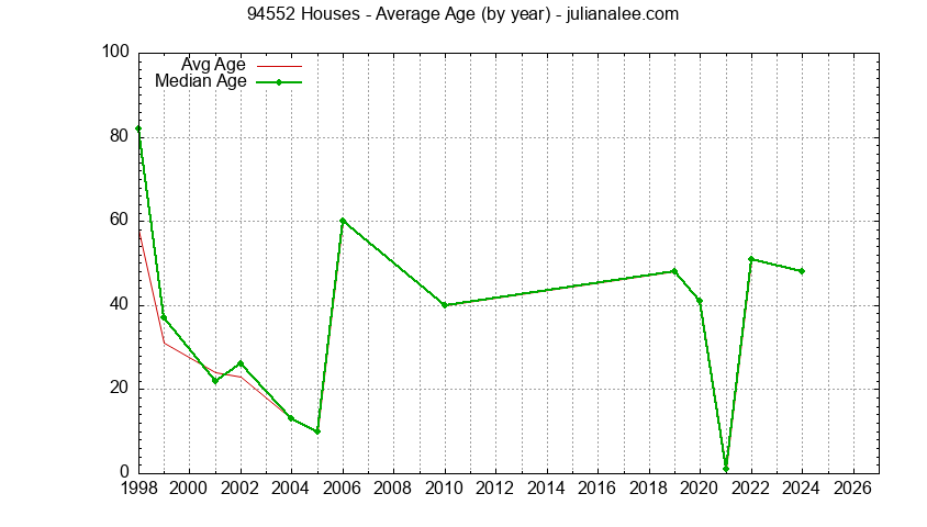 Graph of the Yearly Average Age of 94552 Houses Sold - 94552 Real Estate Trends