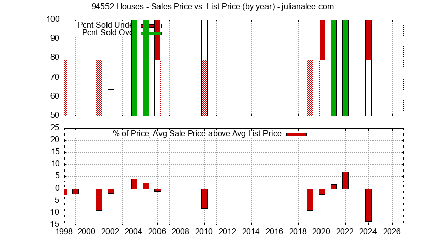 Graph of the Yearly Average Sales Price vs. List Price for 94552 Houses - 94552 Real Estate Trends