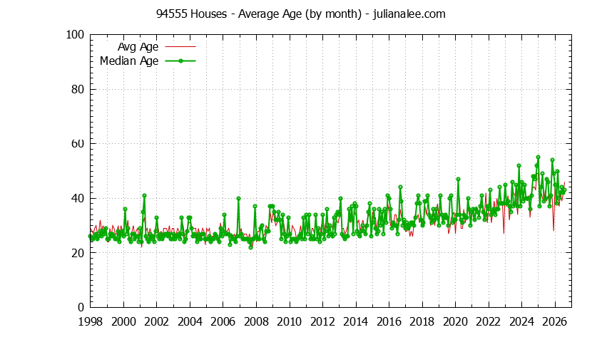 Graph of the Monthly Average Age of 94555 Houses Sold - 94555 Real Estate Trends