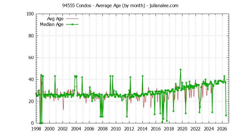 Graph of the Monthly Average Age of 94555 Condos Sold - 94555 Real Estate Trends
