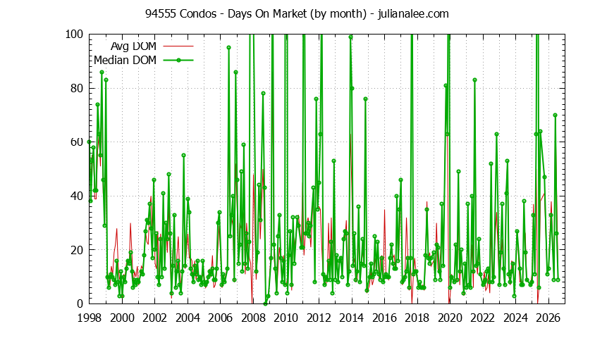 Graph of the Monthly Average Days On Market for 94555 Condos - 94555 Real Estate Trends