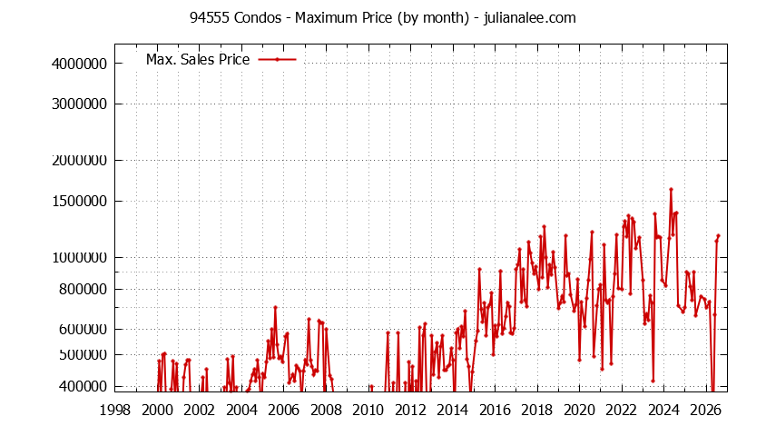 Graph of the Monthly Maximum Price of 94555 Condos - 94555 Real Estate Trends