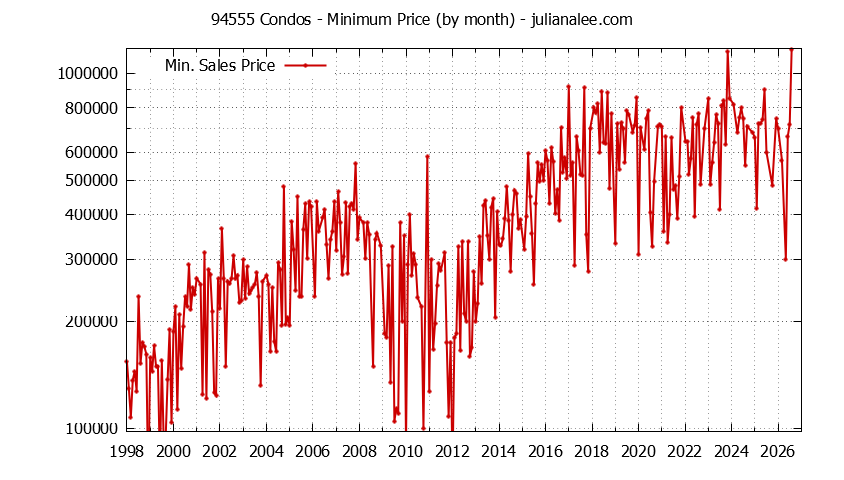 Graph of the Monthly Minimum Price of 94555 Condos - 94555 Real Estate Trends