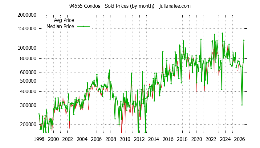 Graph of the Monthly Median and Average 94555 Home Prices for Condos - 94555 Real Estate Trends