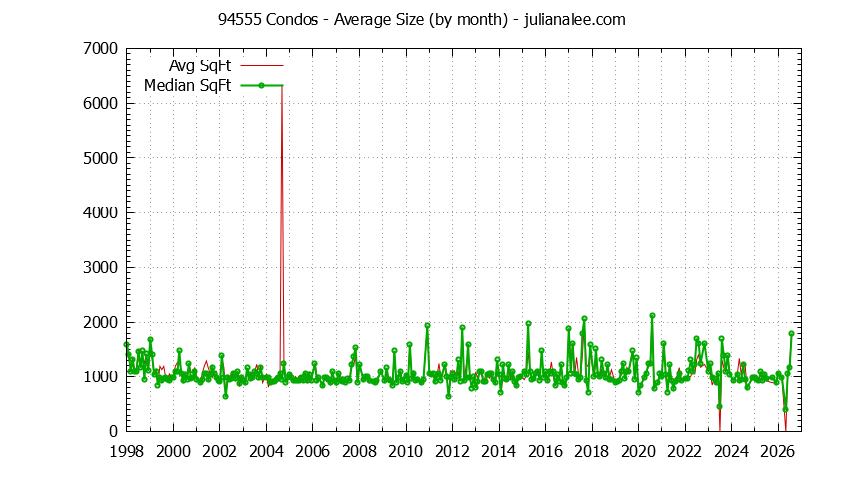 Graph of the Monthly Average Size of 94555 Condos Sold - 94555 Real Estate Trends