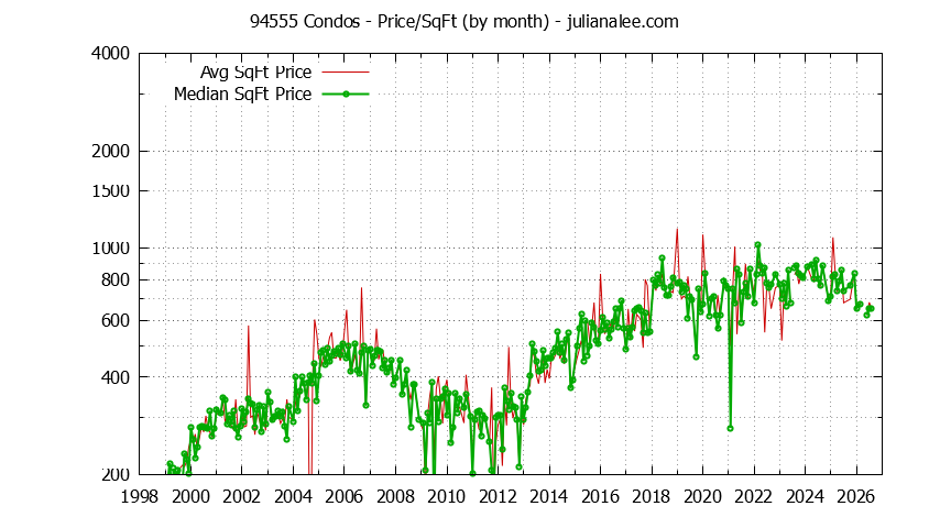 Graph of the Monthly Average Price Per Square Foot for 94555 Condos - 94555 Real Estate Trends