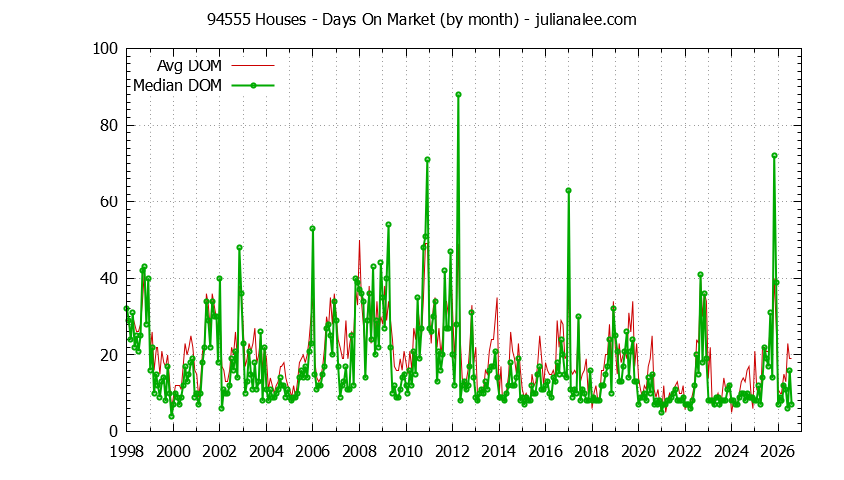 Graph of the Monthly Average Days On Market for 94555 Houses - 94555 Real Estate Trends