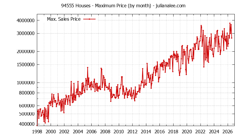 Graph of the Monthly Maximum Price of 94555 Houses - 94555 Real Estate Trends