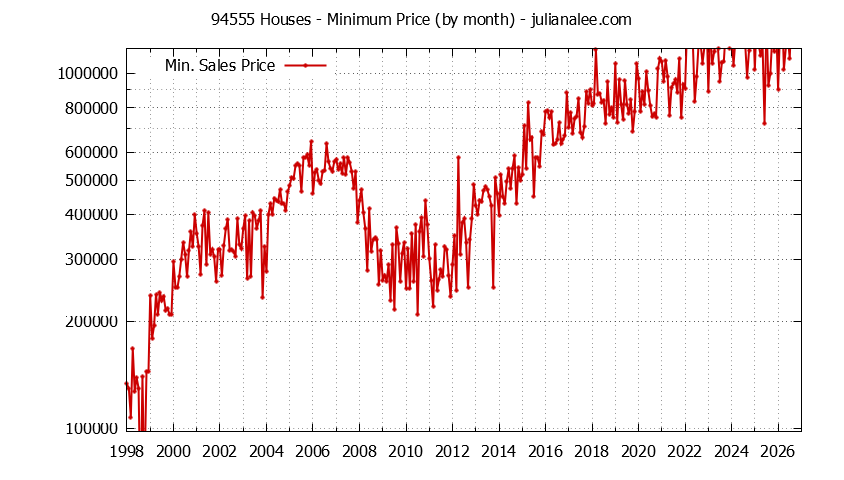 Graph of the Monthly Minimum Price of 94555 Houses - 94555 Real Estate Trends