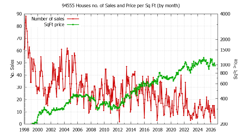Graph of the Monthly Number of 94555 Houses Sold - 94555 Real Estate Trends