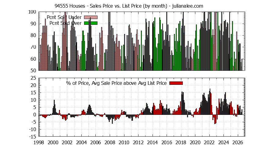 Graph of the Monthly Average Sales Price vs. List Price for 94555 Houses - 94555 Real Estate Trends