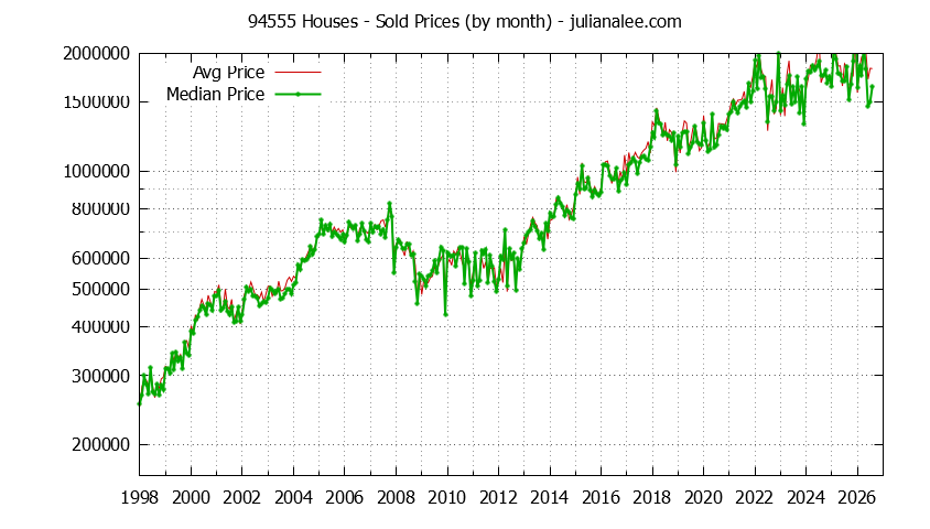 Graph of the Monthly Median and Average 94555 Home Prices for Houses - 94555 Real Estate Trends