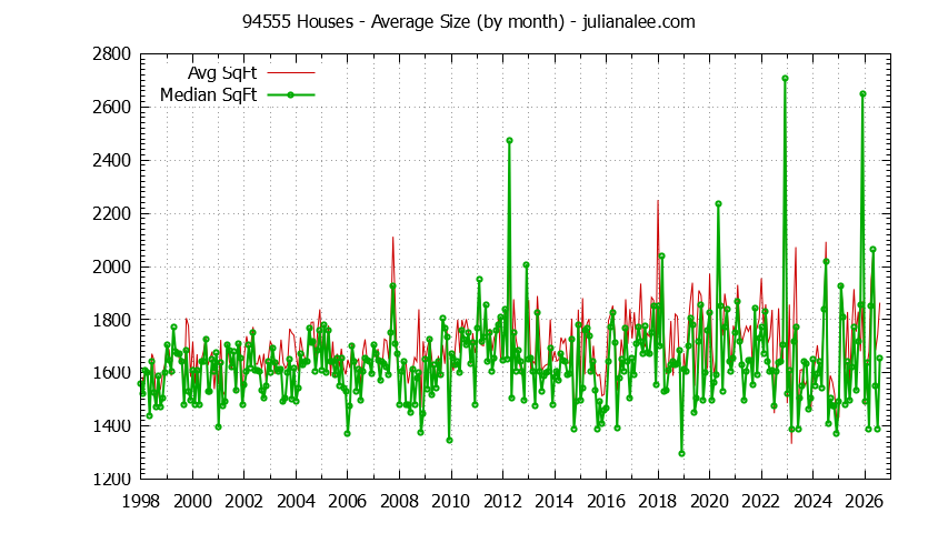 Graph of the Monthly Average Size of 94555 Houses Sold - 94555 Real Estate Trends
