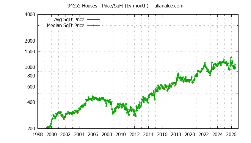 Graph of the Monthly Average Price Per Square Foot for 94555 Houses - 94555 Real Estate Trends
