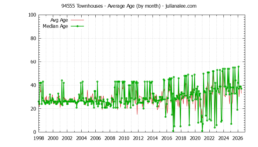 Graph of the Monthly Average Age of 94555 Townhouses Sold - 94555 Real Estate Trends