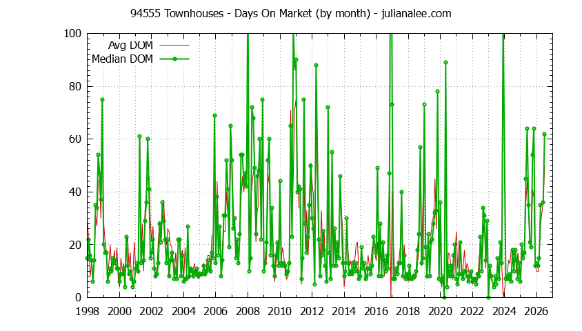 Graph of the Monthly Average Days On Market for 94555 Townhouses - 94555 Real Estate Trends
