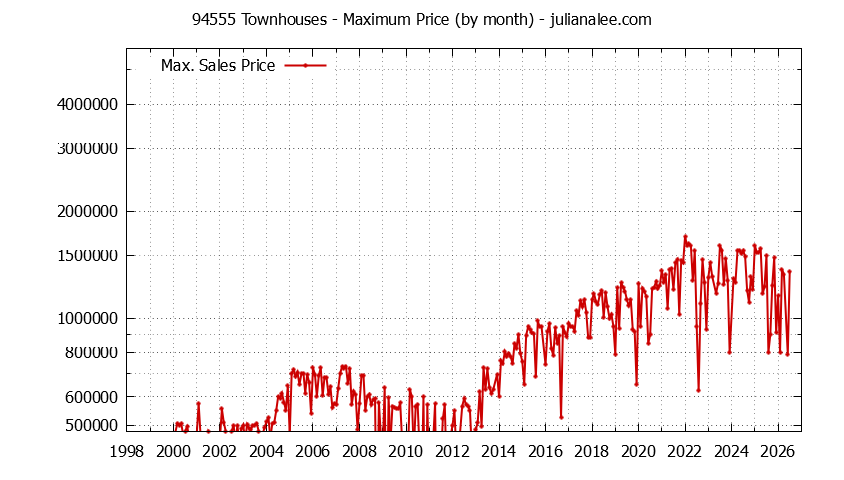 Graph of the Monthly Maximum Price of 94555 Townhouses - 94555 Real Estate Trends