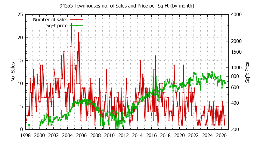Graph of the Monthly Number of 94555 Townhouses Sold - 94555 Real Estate Trends