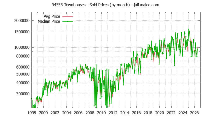 Graph of the Monthly Median and Average 94555 Home Prices for Townhouses - 94555 Real Estate Trends