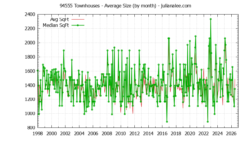 Graph of the Monthly Average Size of 94555 Townhouses Sold - 94555 Real Estate Trends