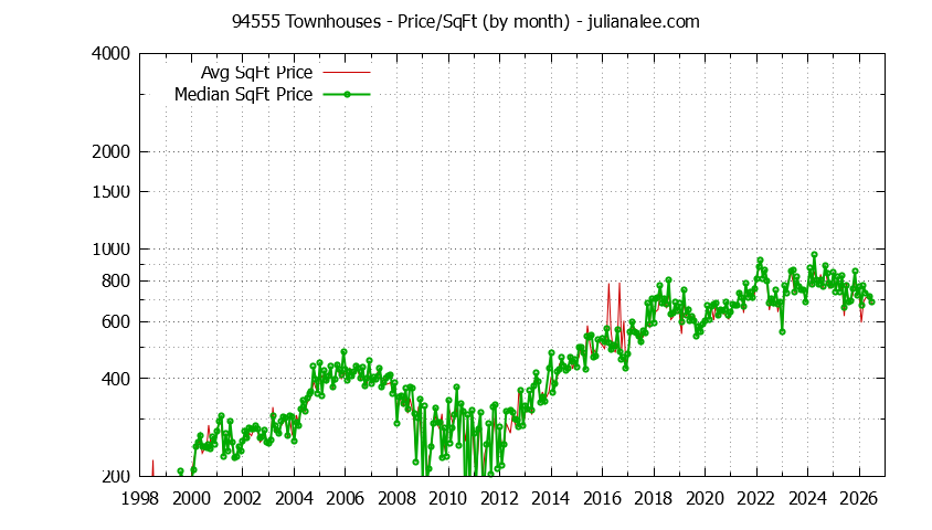 Graph of the Monthly Average Price Per Square Foot for 94555 Townhouses - 94555 Real Estate Trends
