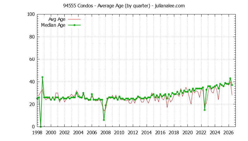 Quarterly Average Age of 94555 Condos Sold Graph of the Quarterly Average Age of 94555 Condos Sold - 94555 Real Estate Trends