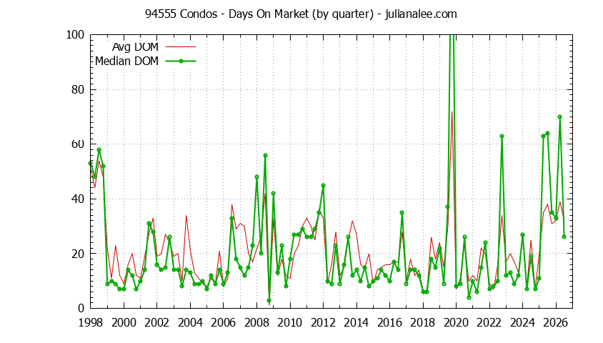 Graph of the Quarterly Average Days On Market for 94555 Condos - 94555 Real Estate Trends