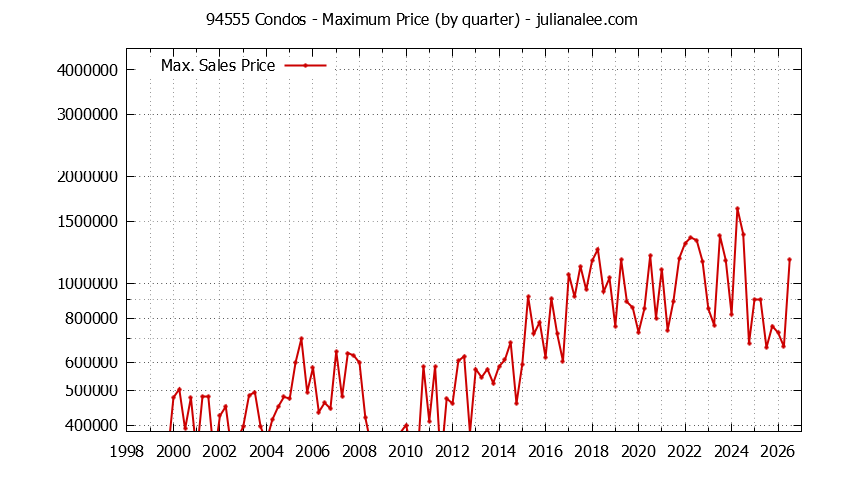 Graph of the Quarterly Maximum Price of 94555 Condos - 94555 Real Estate Trends