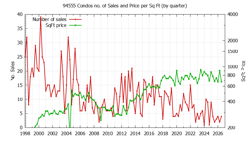 Graph of the Quarterly Number of 94555 Condos Sold - 94555 Real Estate Trends