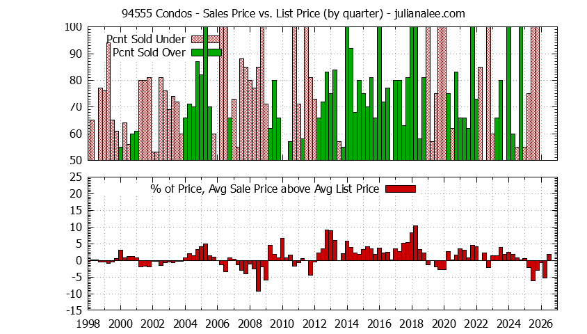 Graph of the Quarterly Average Sales Price vs. List Price for 94555 Condos - 94555 Real Estate Trends