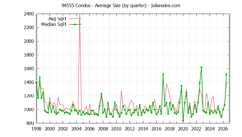 Graph of the Quarterly Average Size of 94555 Condos Sold - 94555 Real Estate Trends