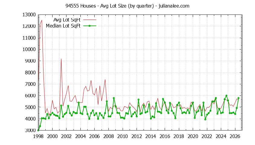 Graph of the Quarterly Average Lot Size of 94555 Houses Sold - 94555 Real Estate Trends