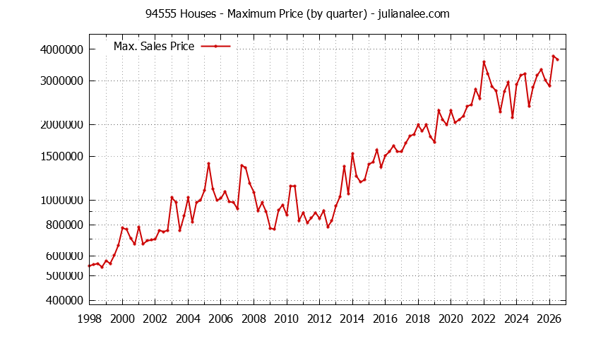 Graph of the Quarterly Maximum Price of 94555 Houses - 94555 Real Estate Trends