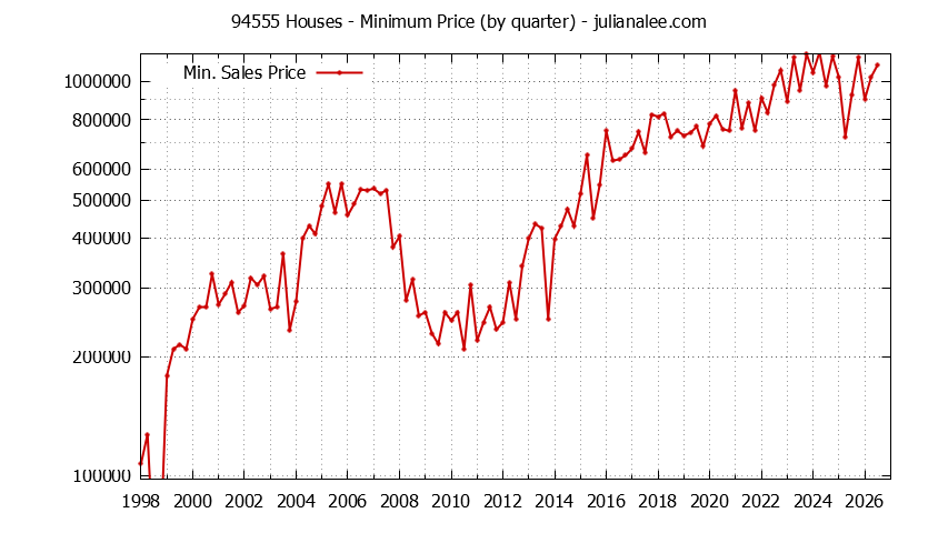 Graph of the Quarterly Minimum Price of 94555 Houses - 94555 Real Estate Trends