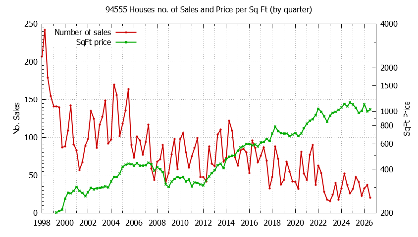 Graph of the Quarterly Number of 94555 Houses Sold - 94555 Real Estate Trends