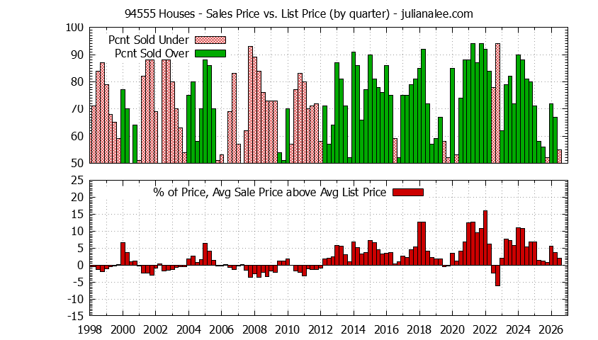 Graph of the Quarterly Average Sales Price vs. List Price for 94555 Houses - 94555 Real Estate Trends
