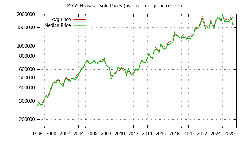 Graph of the Quarterly Median and Average 94555 Home Prices for Houses - 94555 Real Estate Trends