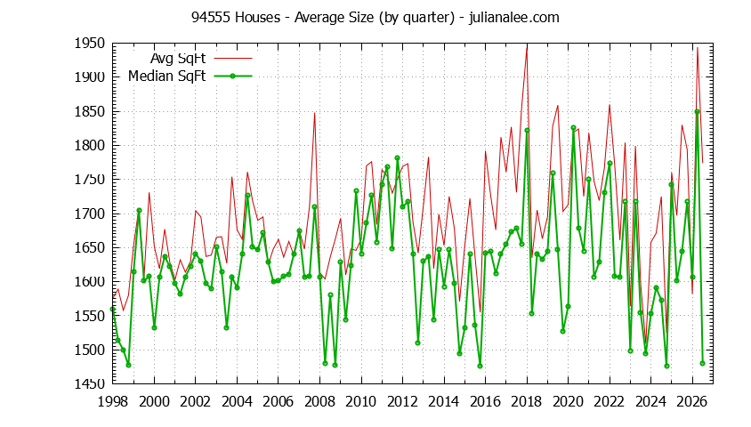 Graph of the Quarterly Average Size of 94555 Houses Sold - 94555 Real Estate Trends