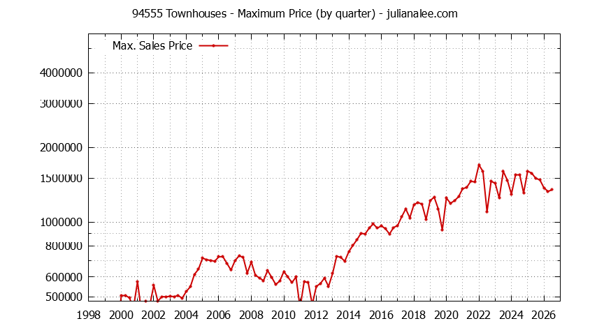 Graph of the Quarterly Maximum Price of 94555 Townhouses - 94555 Real Estate Trends