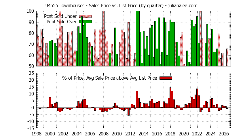 Graph of the Quarterly Average Sales Price vs. List Price for 94555 Townhouses - 94555 Real Estate Trends