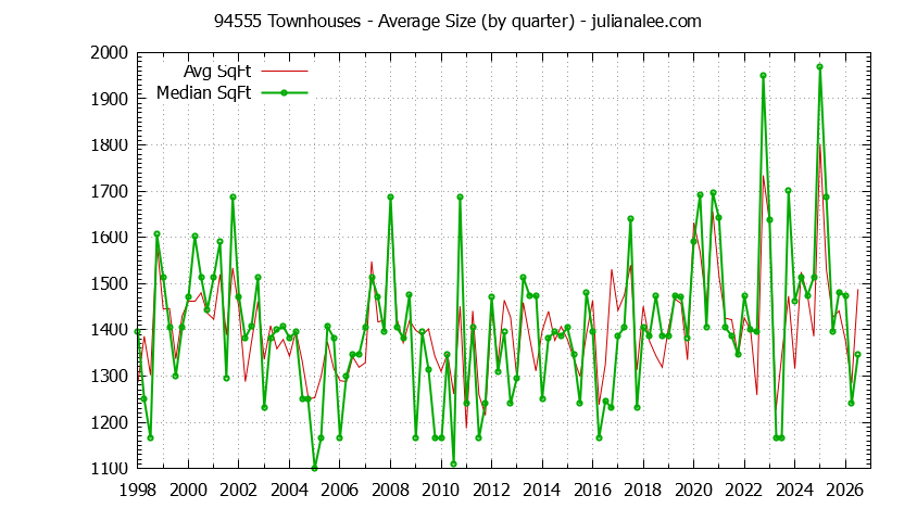 Graph of the Quarterly Average Size of 94555 Townhouses Sold - 94555 Real Estate Trends