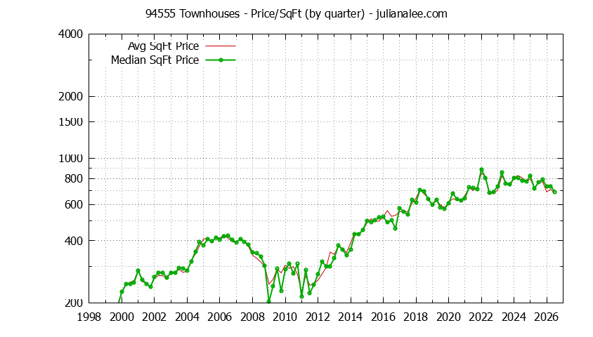 Graph of the Quarterly Average Price Per Square Foot for 94555 Townhouses - 94555 Real Estate Trends